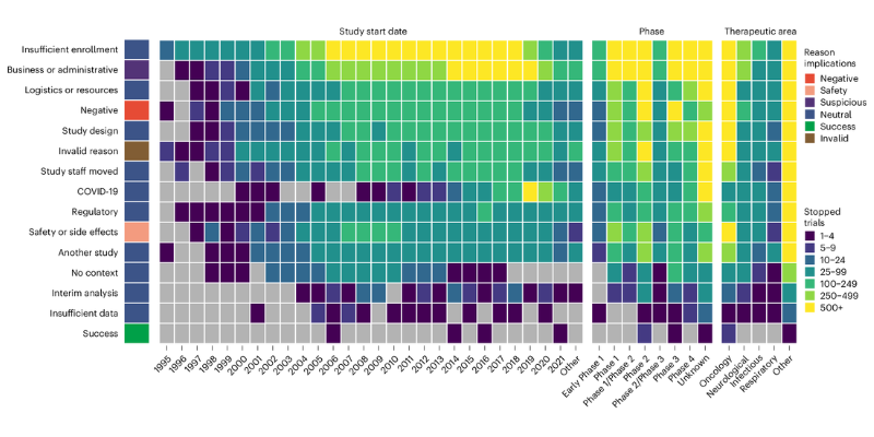 Graphic showing predicted trial stop reasons in rows with counts of trials per start year, clinical phase or therapeutic area shown by the color in each cell. The outcome groupings of the stopped reasons are shown using the color next to the stopped reason label.