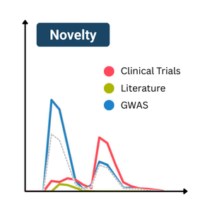 Graph showing changes in the novelty score of three types of evidence over time.